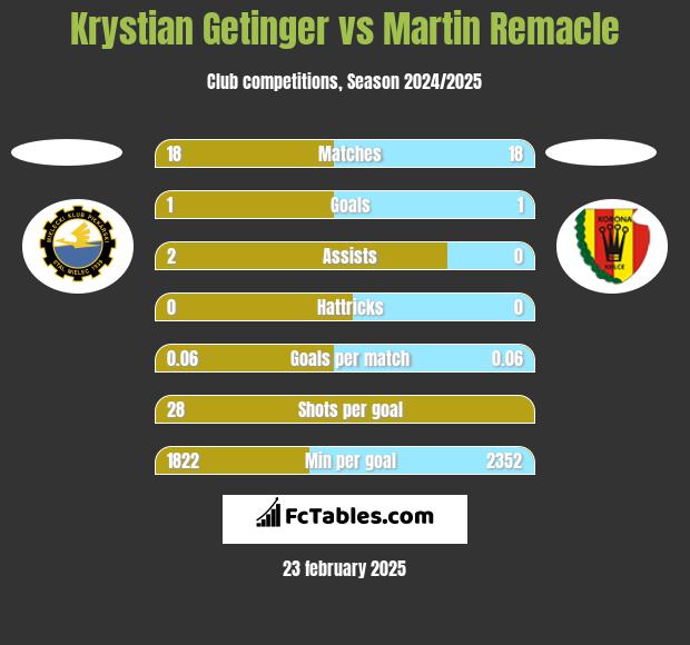 Krystian Getinger vs Martin Remacle h2h player stats