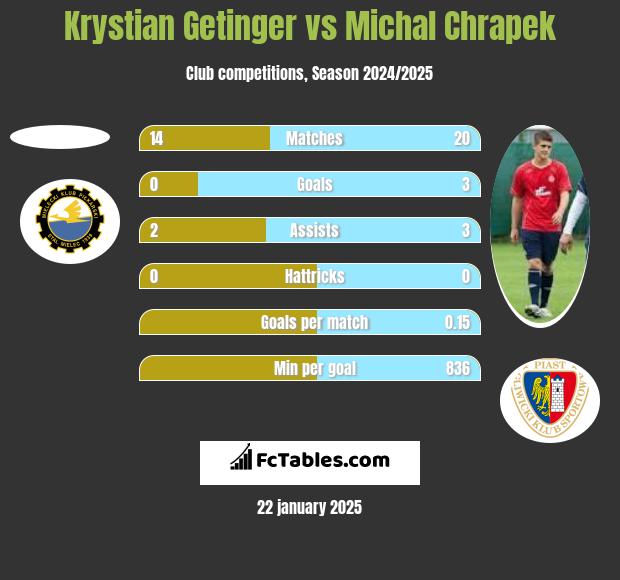 Krystian Getinger vs Michał Chrapek h2h player stats