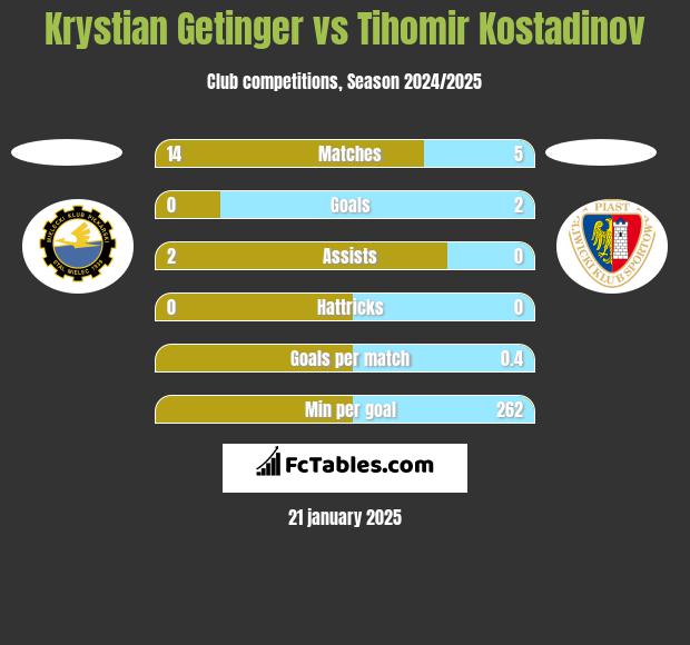 Krystian Getinger vs Tihomir Kostadinov h2h player stats