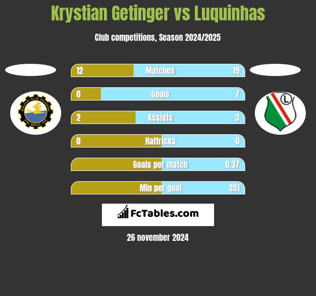 Krystian Getinger vs Luquinhas h2h player stats