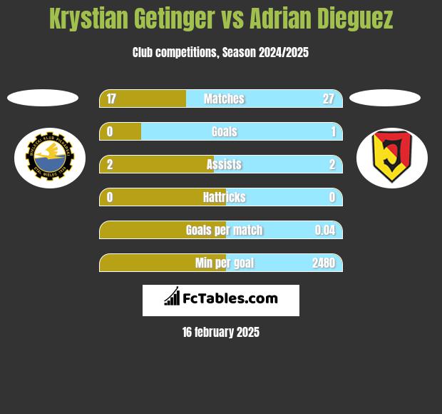 Krystian Getinger vs Adrian Dieguez h2h player stats