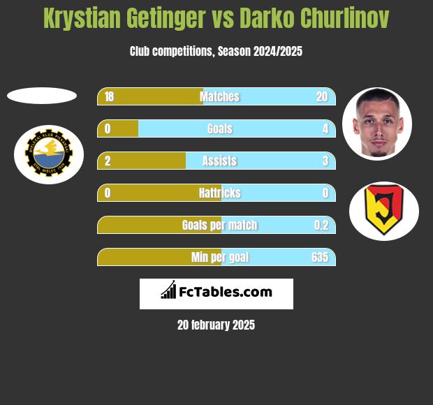 Krystian Getinger vs Darko Churlinov h2h player stats