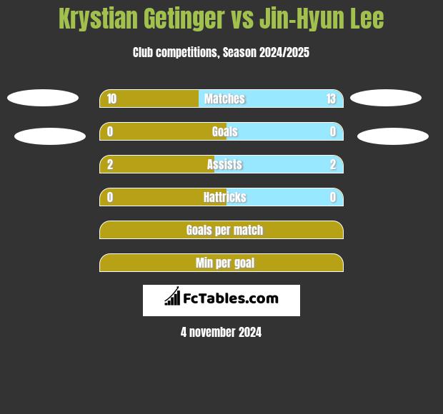 Krystian Getinger vs Jin-Hyun Lee h2h player stats