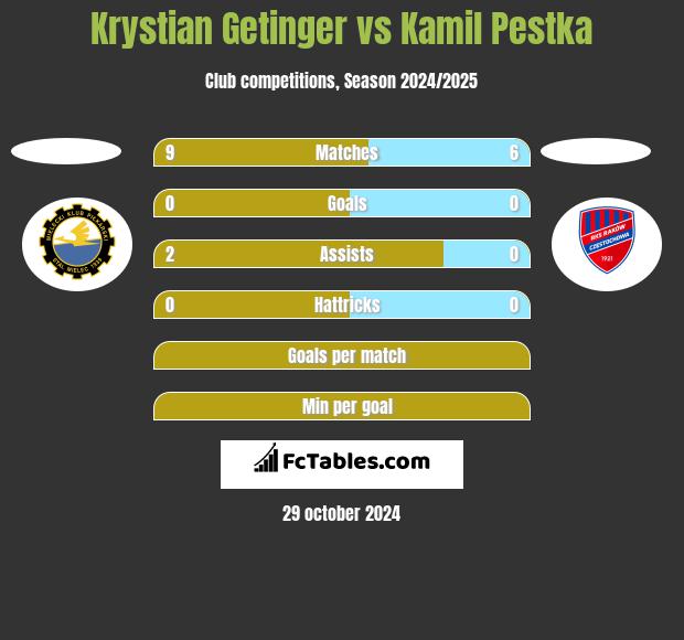 Krystian Getinger vs Kamil Pestka h2h player stats