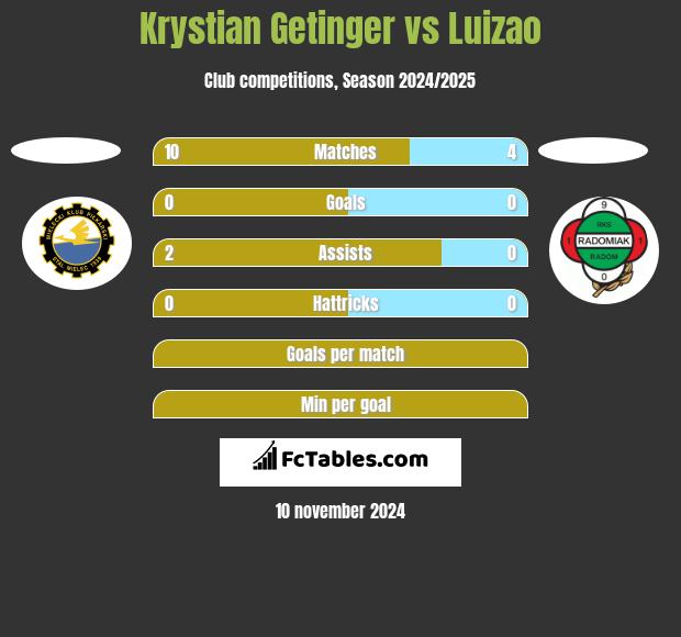 Krystian Getinger vs Luizao h2h player stats