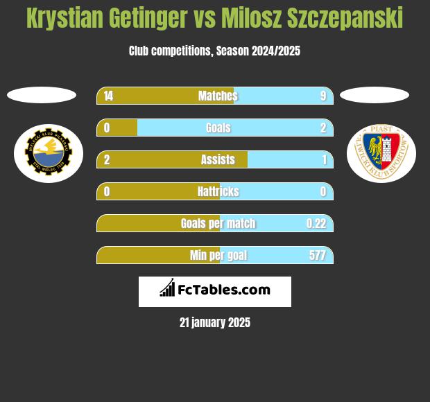 Krystian Getinger vs Milosz Szczepanski h2h player stats