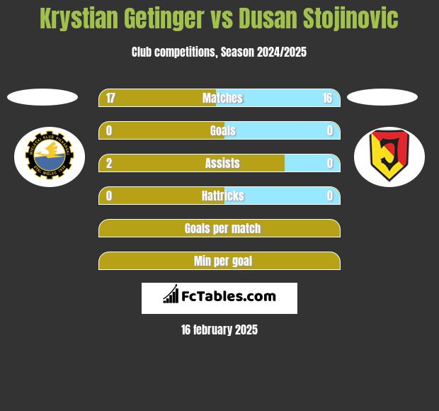 Krystian Getinger vs Dusan Stojinovic h2h player stats