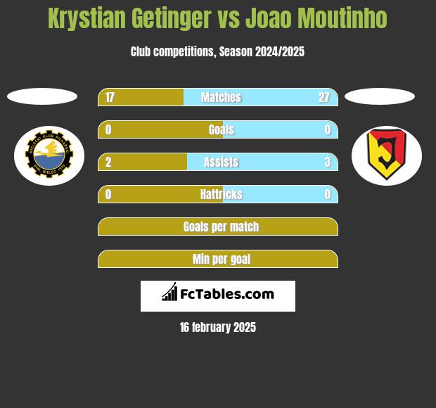 Krystian Getinger vs Joao Moutinho h2h player stats