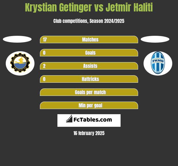 Krystian Getinger vs Jetmir Haliti h2h player stats