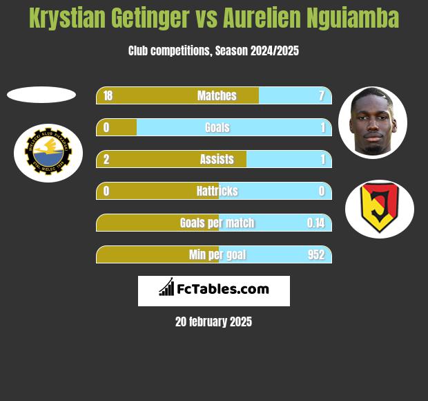 Krystian Getinger vs Aurelien Nguiamba h2h player stats