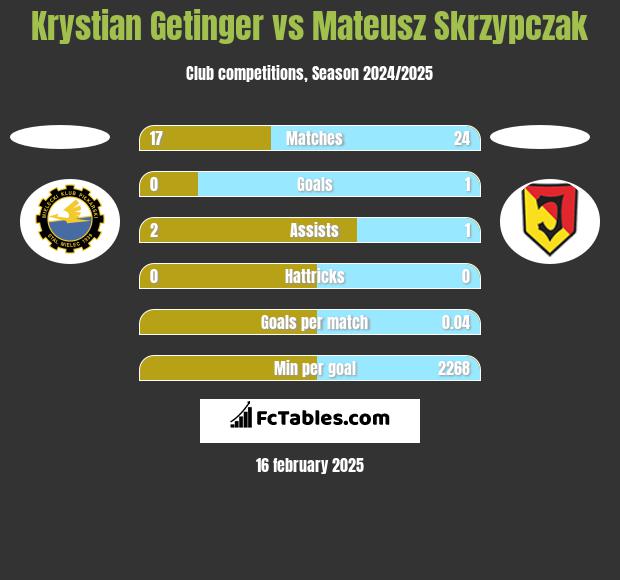 Krystian Getinger vs Mateusz Skrzypczak h2h player stats