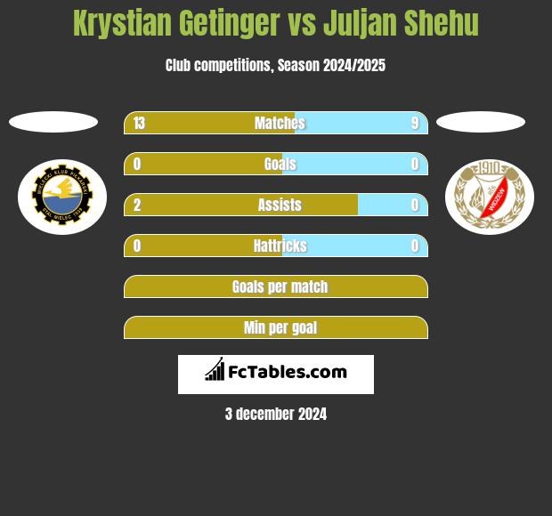 Krystian Getinger vs Juljan Shehu h2h player stats