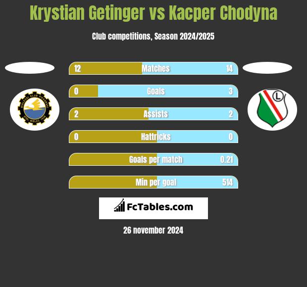 Krystian Getinger vs Kacper Chodyna h2h player stats