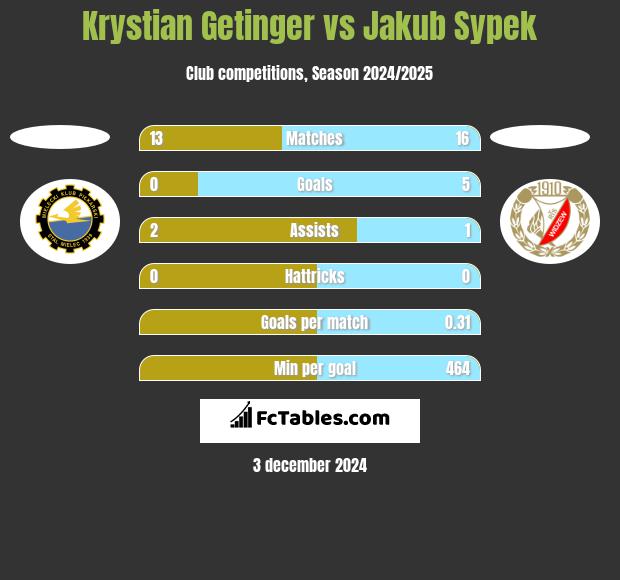 Krystian Getinger vs Jakub Sypek h2h player stats