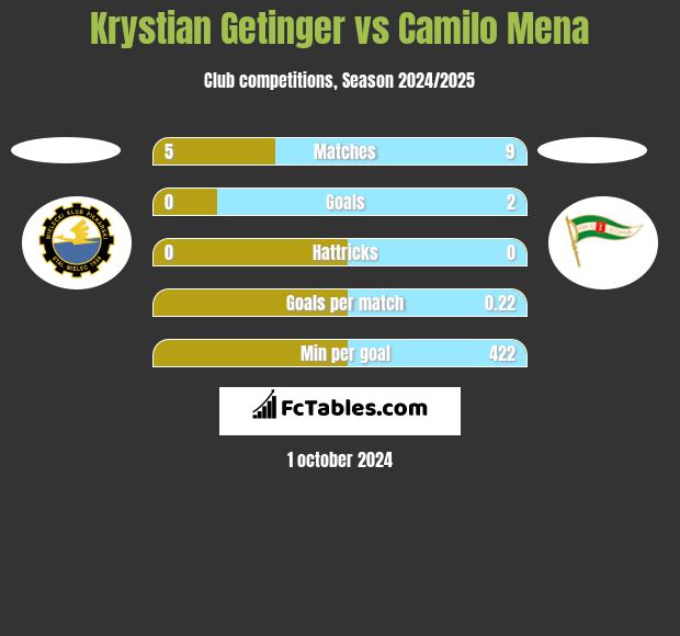 Krystian Getinger vs Camilo Mena h2h player stats