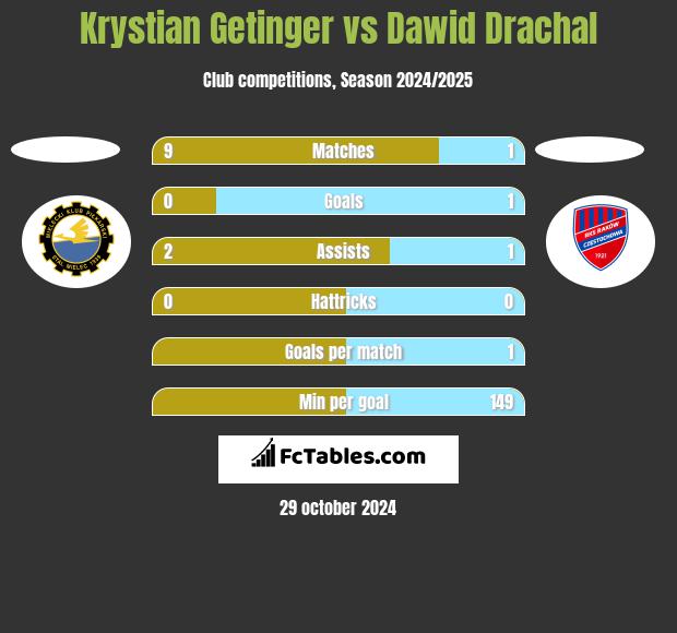 Krystian Getinger vs Dawid Drachal h2h player stats