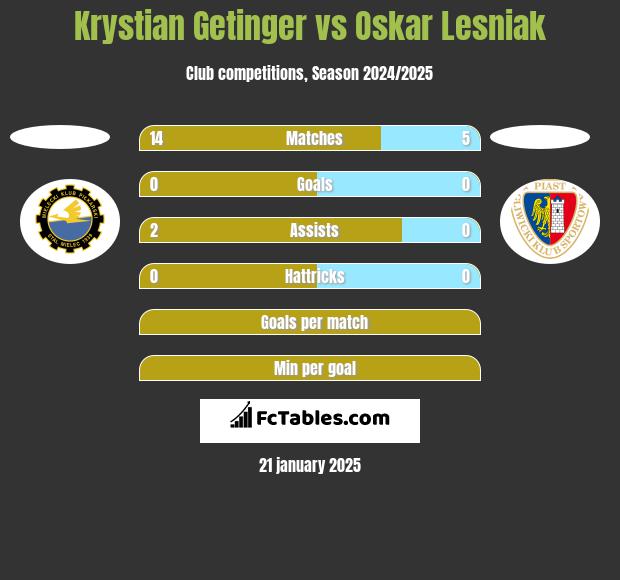 Krystian Getinger vs Oskar Lesniak h2h player stats