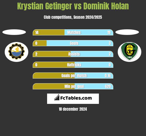 Krystian Getinger vs Dominik Holan h2h player stats