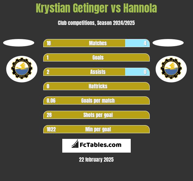 Krystian Getinger vs Hannola h2h player stats