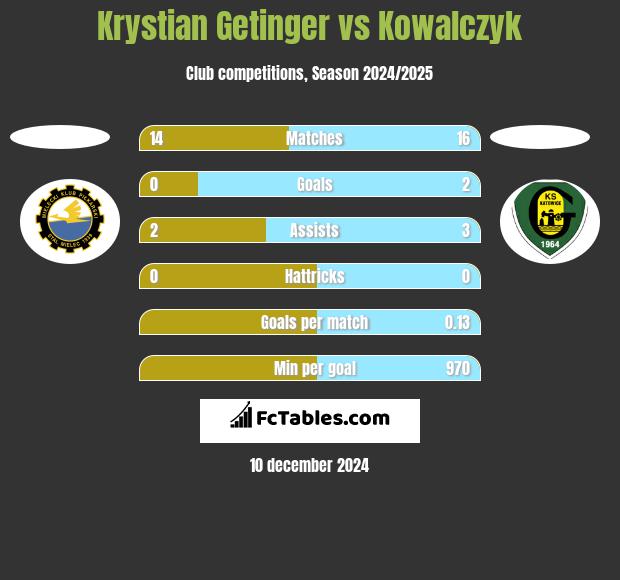 Krystian Getinger vs Kowalczyk h2h player stats