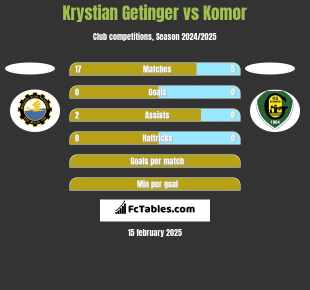 Krystian Getinger vs Komor h2h player stats