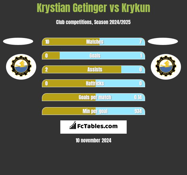 Krystian Getinger vs Krykun h2h player stats