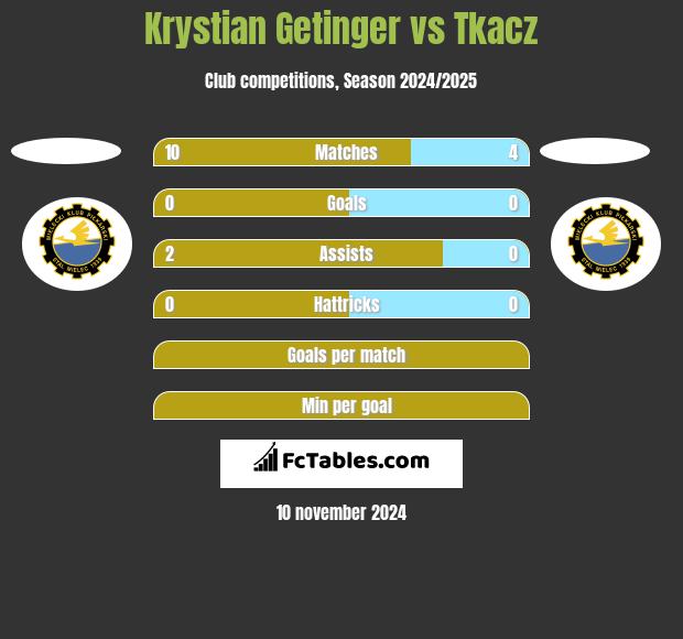 Krystian Getinger vs Tkacz h2h player stats