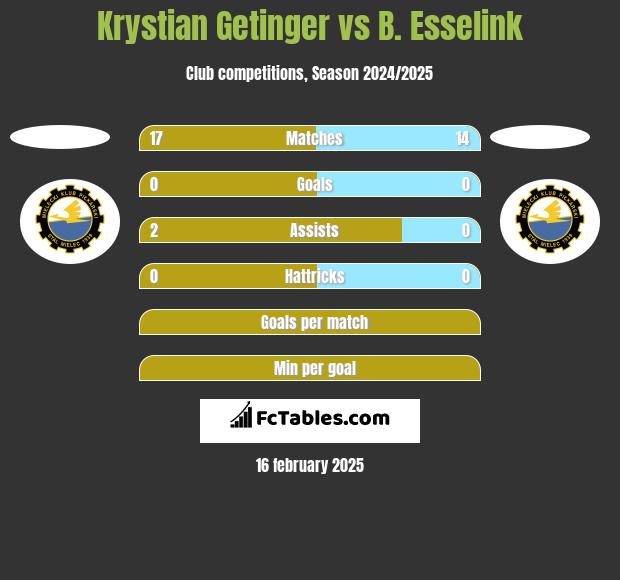 Krystian Getinger vs B. Esselink h2h player stats