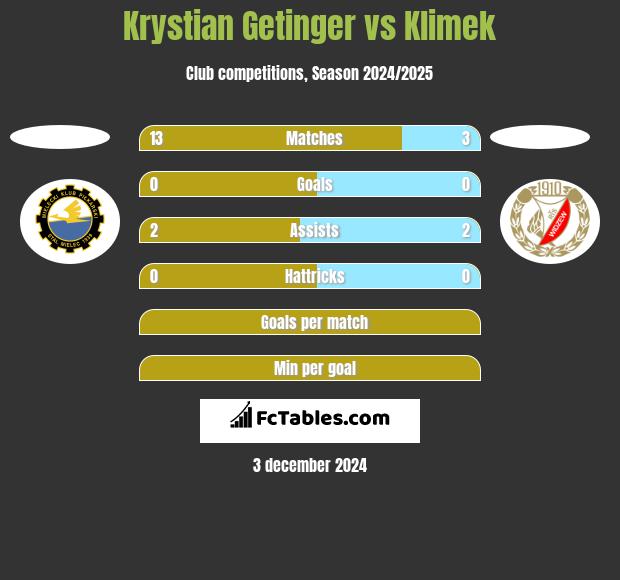 Krystian Getinger vs Klimek h2h player stats