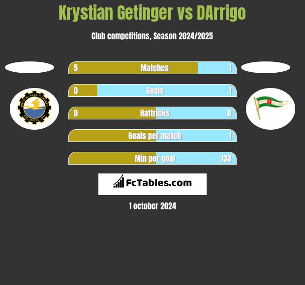 Krystian Getinger vs DArrigo h2h player stats