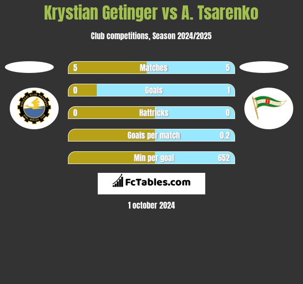 Krystian Getinger vs A. Tsarenko h2h player stats