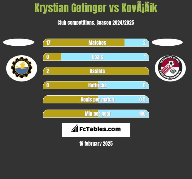 Krystian Getinger vs KovÃ¡Äik h2h player stats