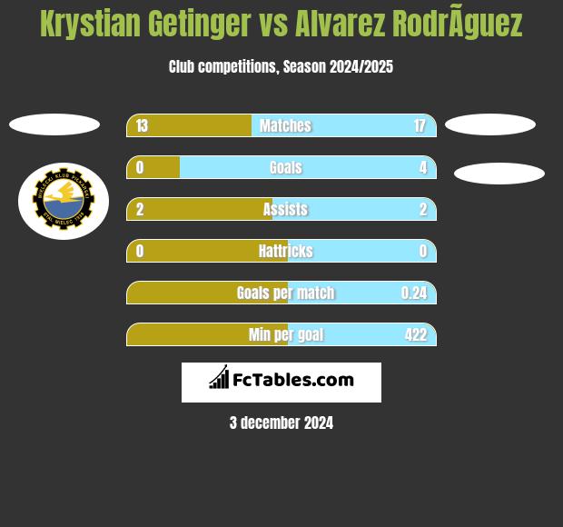 Krystian Getinger vs Alvarez RodrÃ­guez h2h player stats