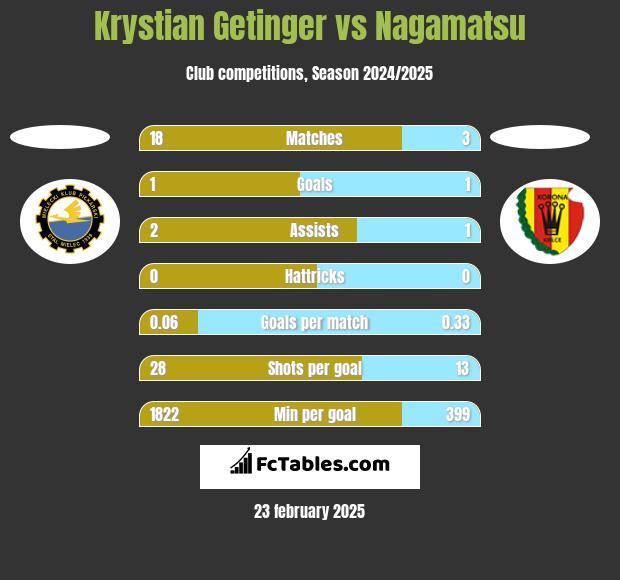 Krystian Getinger vs Nagamatsu h2h player stats