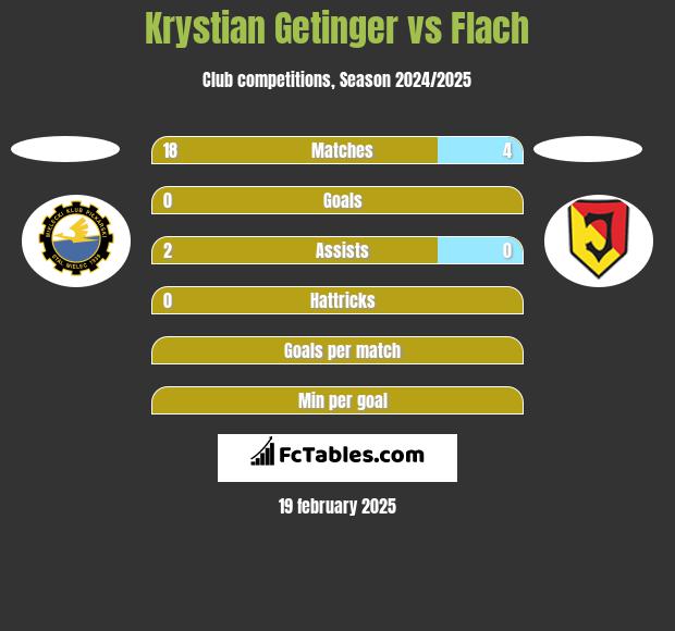 Krystian Getinger vs Flach h2h player stats