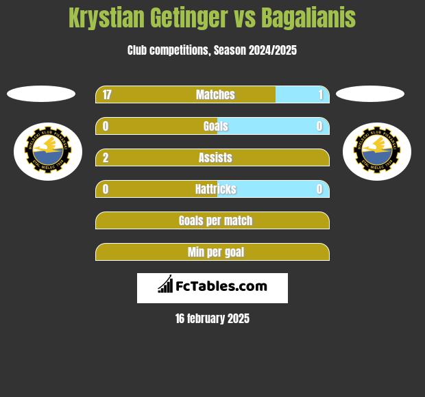 Krystian Getinger vs Bagalianis h2h player stats