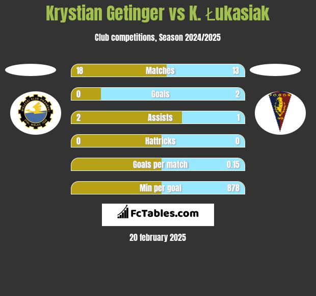 Krystian Getinger vs K. Łukasiak h2h player stats