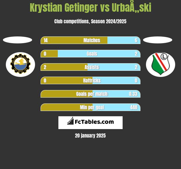 Krystian Getinger vs UrbaÅ„ski h2h player stats