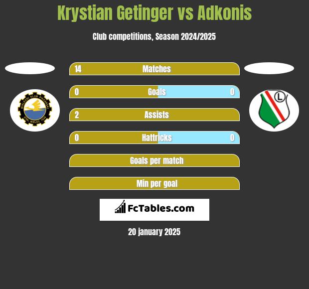 Krystian Getinger vs Adkonis h2h player stats