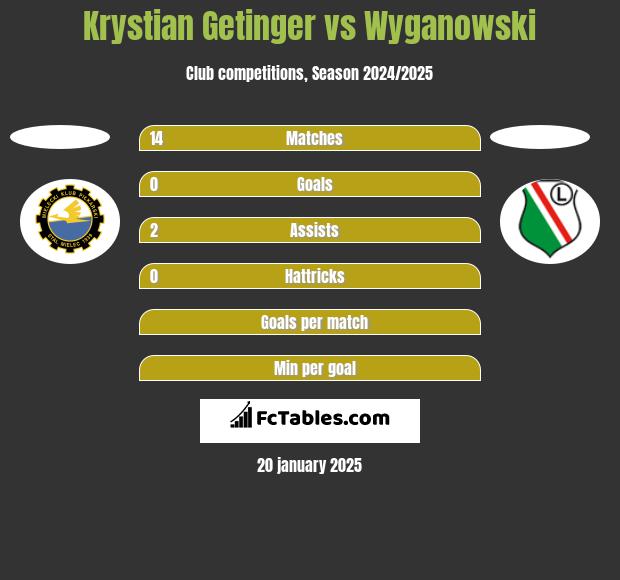 Krystian Getinger vs Wyganowski h2h player stats