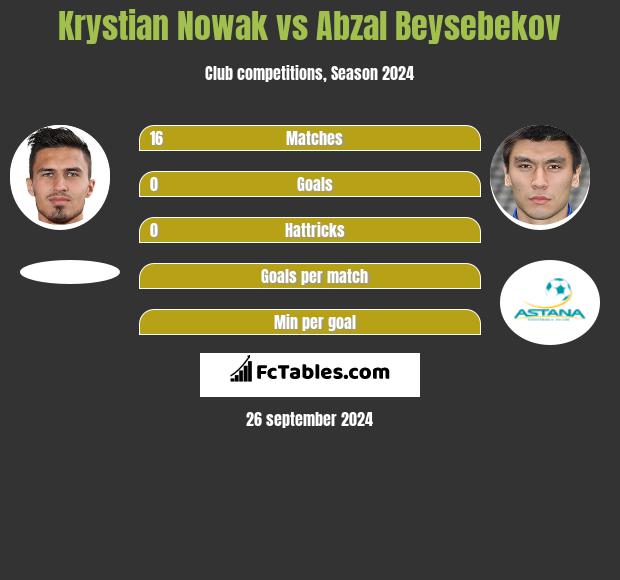 Krystian Nowak vs Abzał Bejsebekow h2h player stats