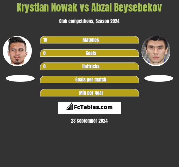 Krystian Nowak vs Abzal Beysebekov h2h player stats