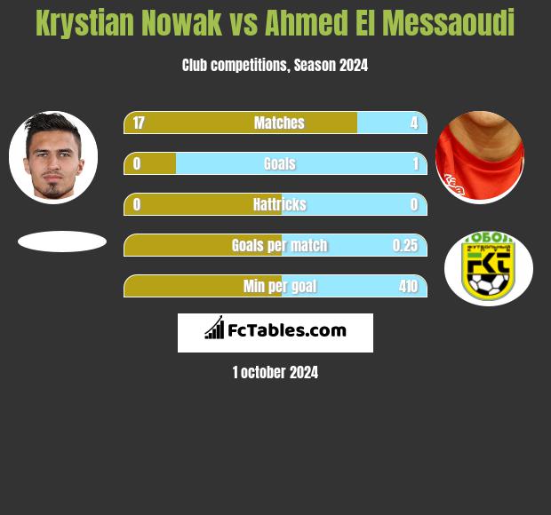 Krystian Nowak vs Ahmed El Messaoudi h2h player stats