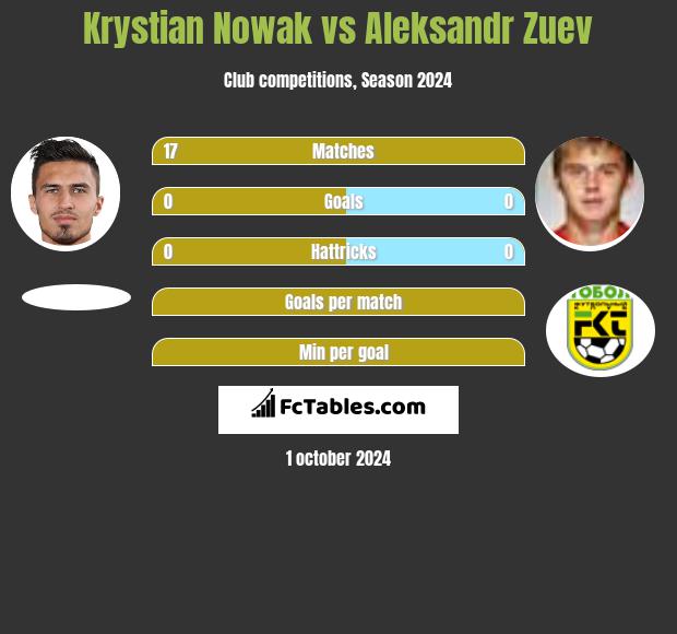 Krystian Nowak vs Aleksandr Zuev h2h player stats