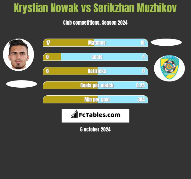 Krystian Nowak vs Serikzhan Muzhikov h2h player stats