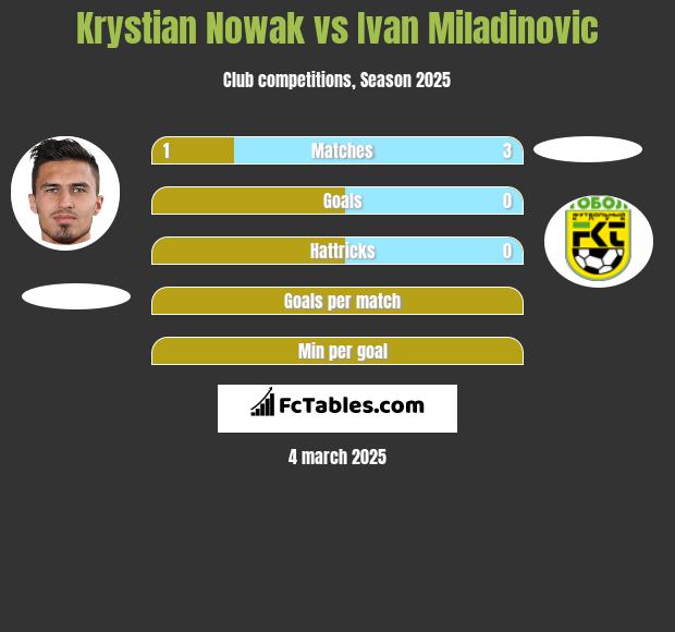 Krystian Nowak vs Ivan Miladinovic h2h player stats