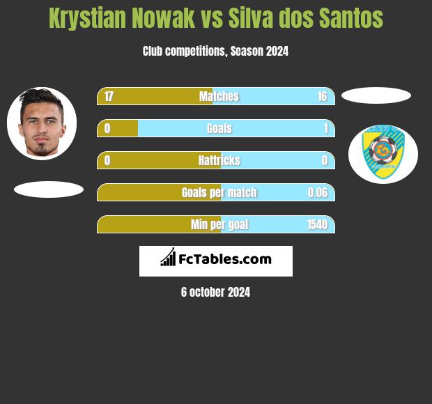 Krystian Nowak vs Silva dos Santos h2h player stats