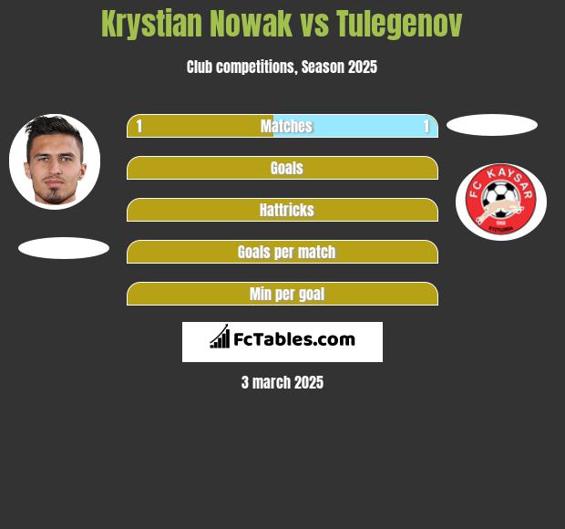 Krystian Nowak vs Tulegenov h2h player stats