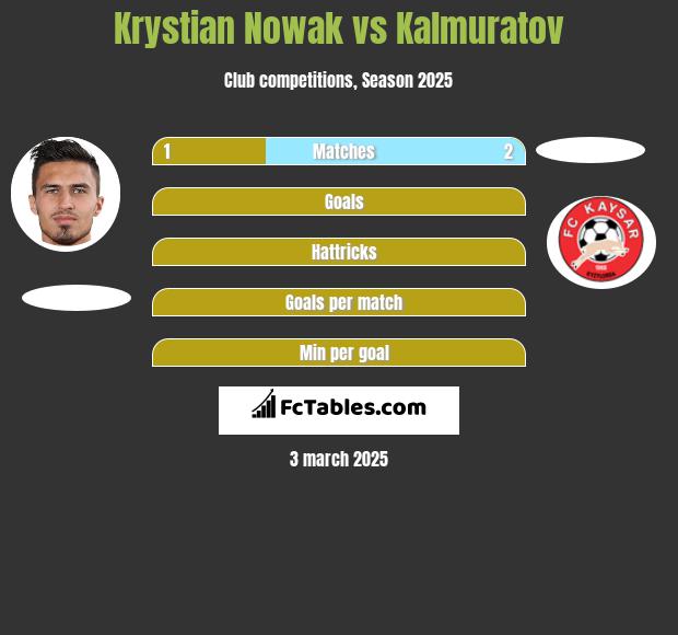 Krystian Nowak vs Kalmuratov h2h player stats