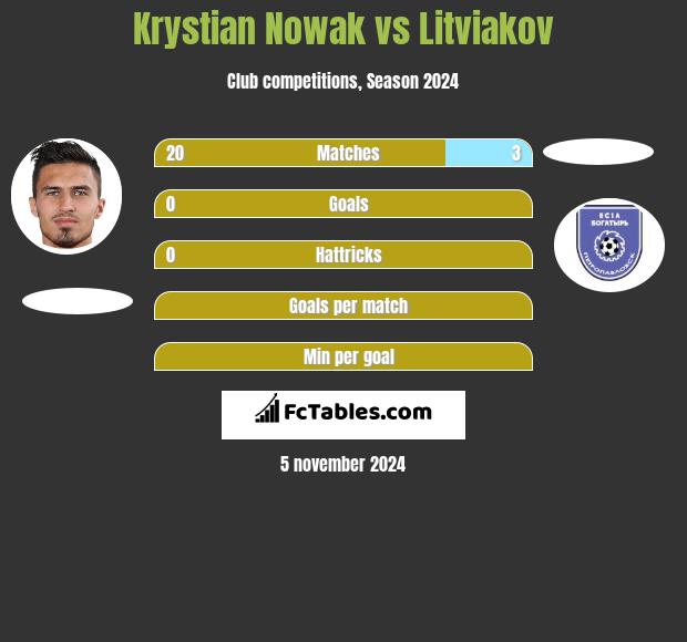 Krystian Nowak vs Litviakov h2h player stats